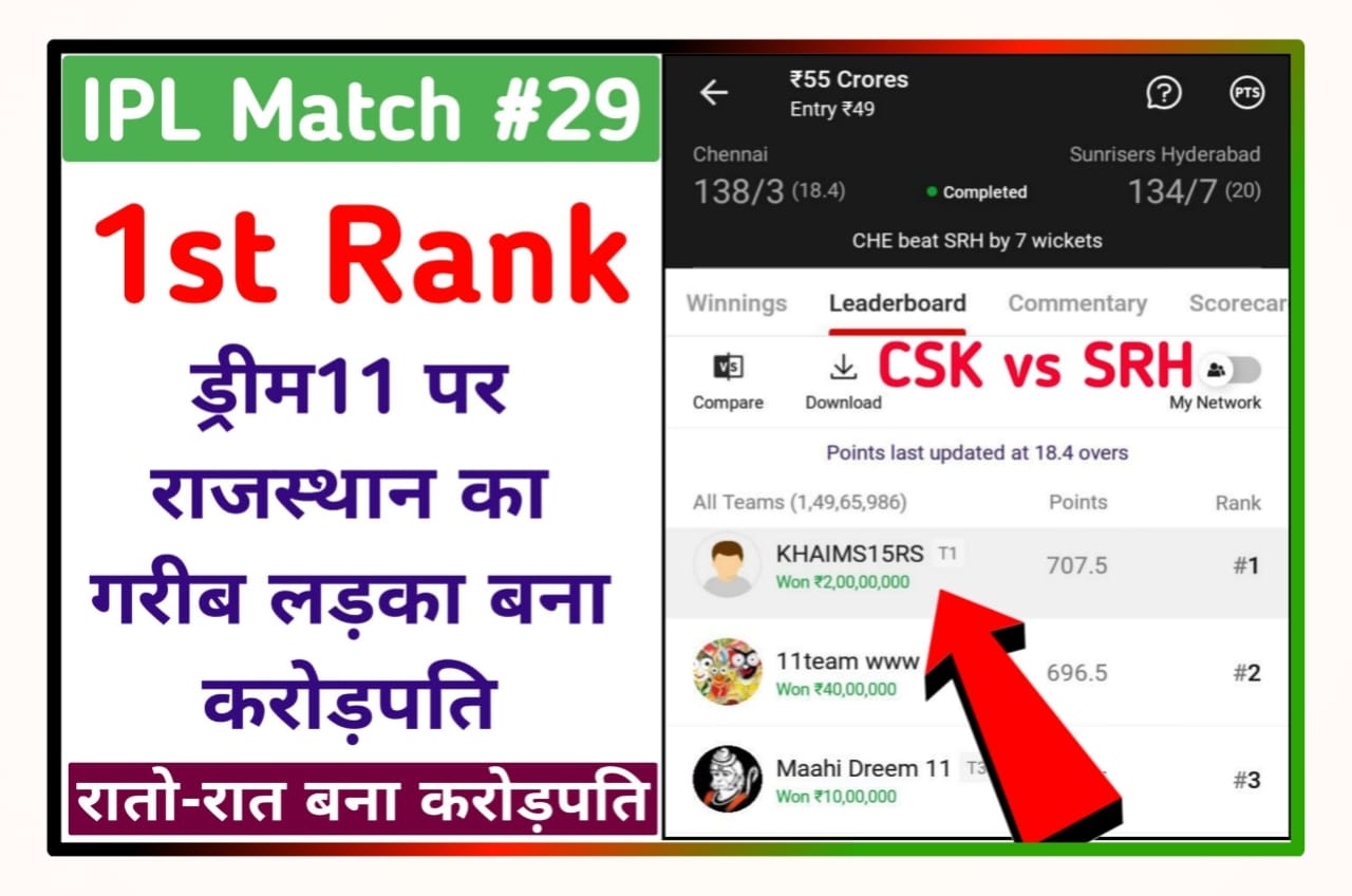 Dream 11 First Rank Winner 29th Match: राजस्थान का एक गरीब लड़का ने जीता 2 करोड़ रुपए dream11 पर Good News